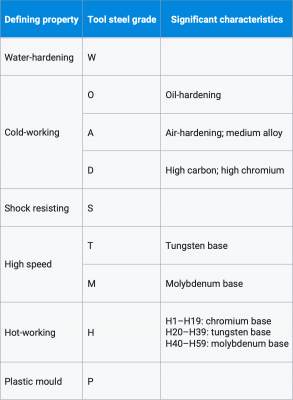 Tool Steel Grades and Comparison - Sheffield Gauge Plate